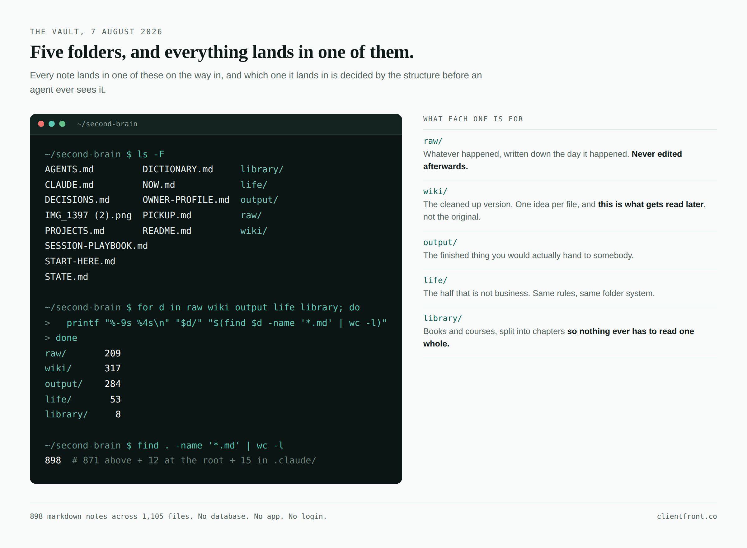 A terminal window. The first command lists the vault root: twelve markdown files, one stray phone screenshot, and five directories. The second counts markdown inside each directory: raw 209, wiki 317, output 284, life 53, library 8. The third counts all of it: 898. Beside the terminal, a one-line description of what each of the five folders is for.