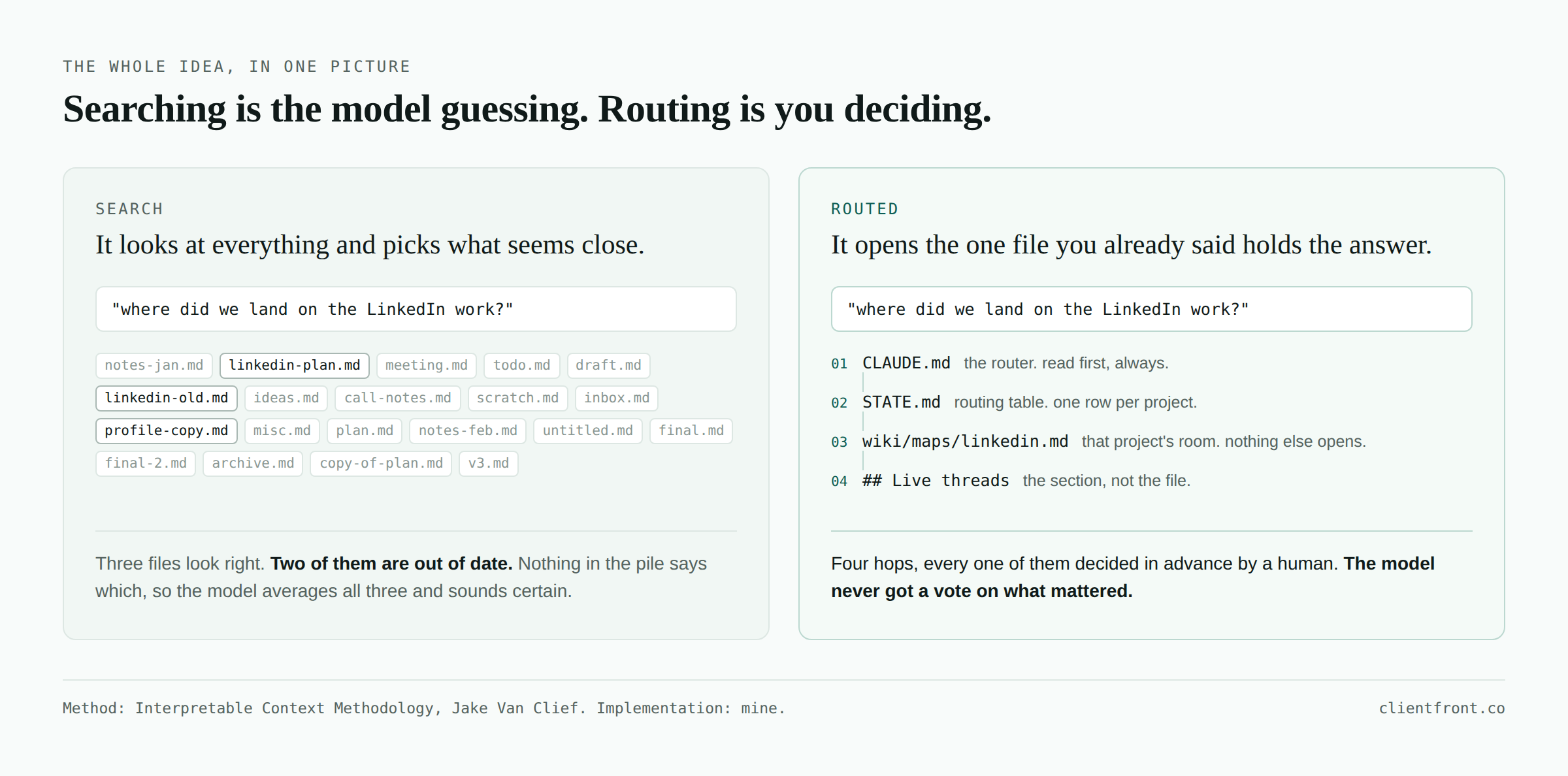 Two panels. On the left, one question fanning out across twenty scattered filenames, three of which look equally plausible. On the right, the same question walking down four named steps, from the router file to the routing table to a single project file to one section inside it.